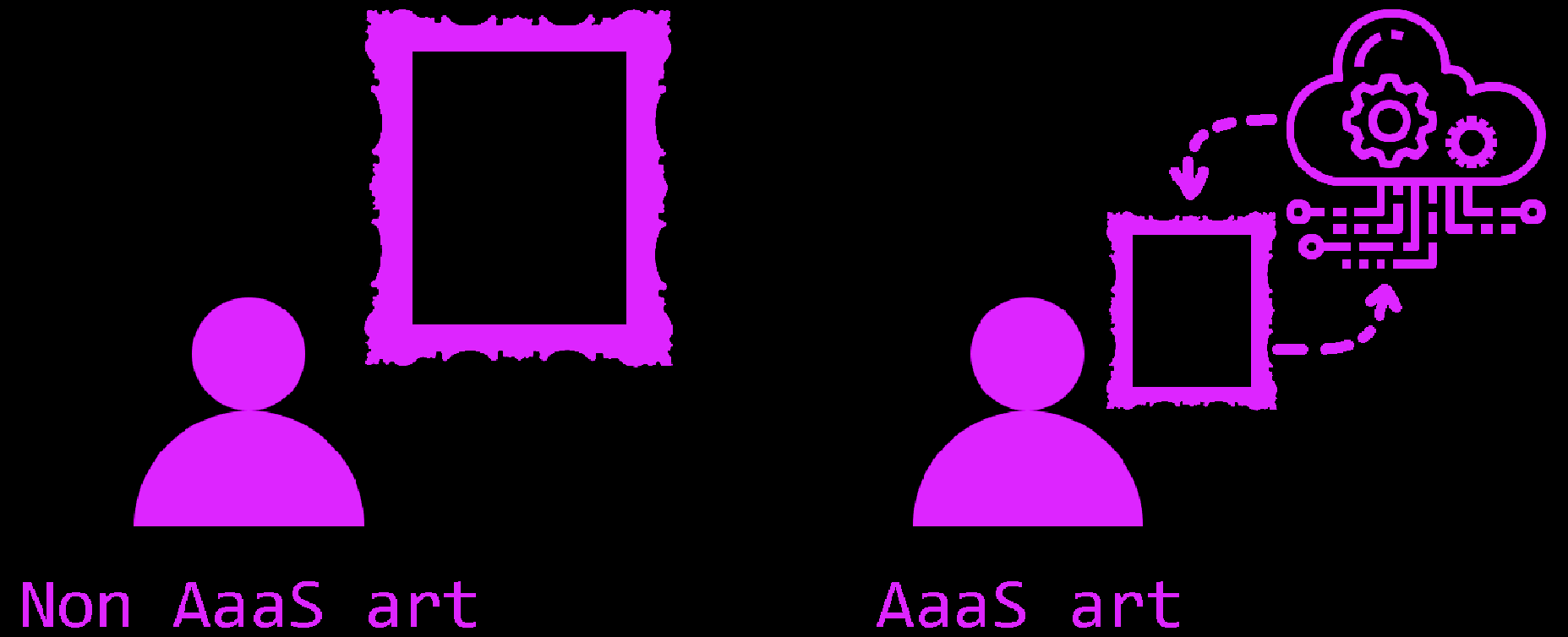 Icons explaining the difference between AaaS and Non-AaaS art